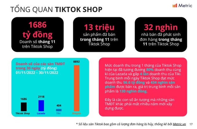 Thế lực mới TikTok Shop phả hơi nóng vào các anh lớn TMĐT: Doanh thu tháng 11 bằng 80% Lazada, gấp 4 lần Tiki  - Ảnh 4.