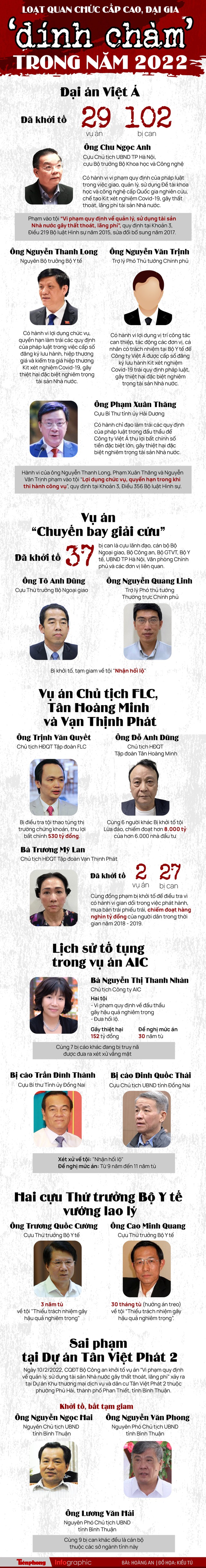 Loạt quan chức cấp cao, đại gia ‘dính chàm’ trong năm 2022 - Ảnh 1.