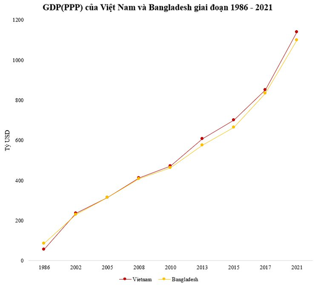 So quy mô kinh tế Việt Nam với kình địch xuất khẩu dệt may Bangladesh - Ảnh 1.