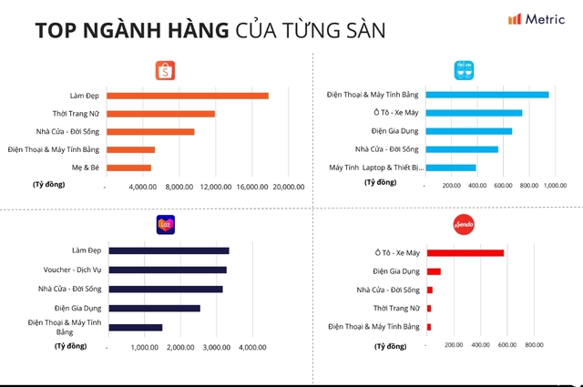 Thế lực mới TikTok Shop phả hơi nóng vào các anh lớn TMĐT: Doanh thu tháng 11 bằng 80% Lazada, gấp 4 lần Tiki  - Ảnh 3.