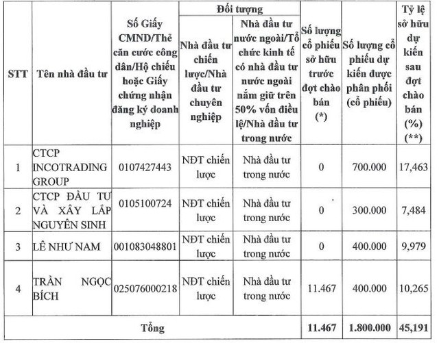 Sau pha quay xe không huỷ niêm yết, một doanh nghiệp bất động sản bất ngờ muốn chào bán cổ phiếu cho nhà đầu tư chiến lược với giá gấp đôi thị giá - Ảnh 1.