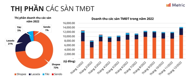 Thế lực mới TikTok Shop phả hơi nóng vào các anh lớn TMĐT: Doanh thu tháng 11 bằng 80% Lazada, gấp 4 lần Tiki  - Ảnh 1.