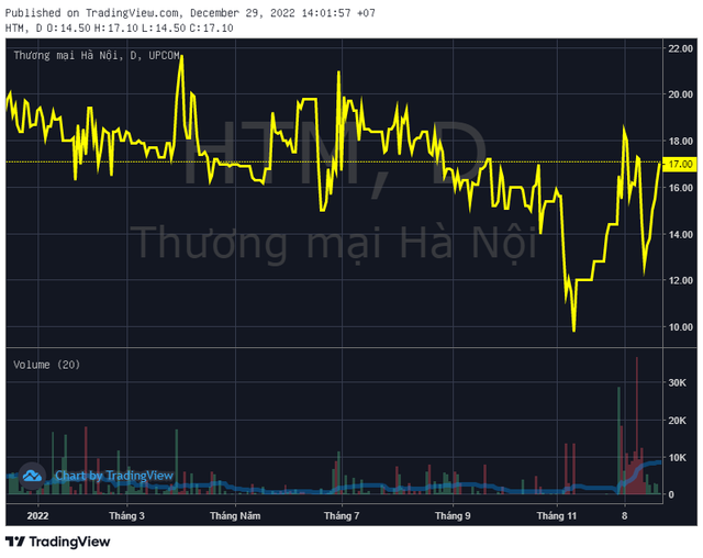 Hapro (HTM) bị xử phạt và truy thu thuế hơn 3,4 tỷ đồng với hàng loạt vi phạm - Ảnh 1.