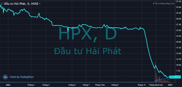 Vừa bán 10 triệu cổ phiếu còn chưa “ráo tay”, Chủ tịch Hải Phát Invest (HPX) tiếp tục muốn giảm sở hữu - Ảnh 1.