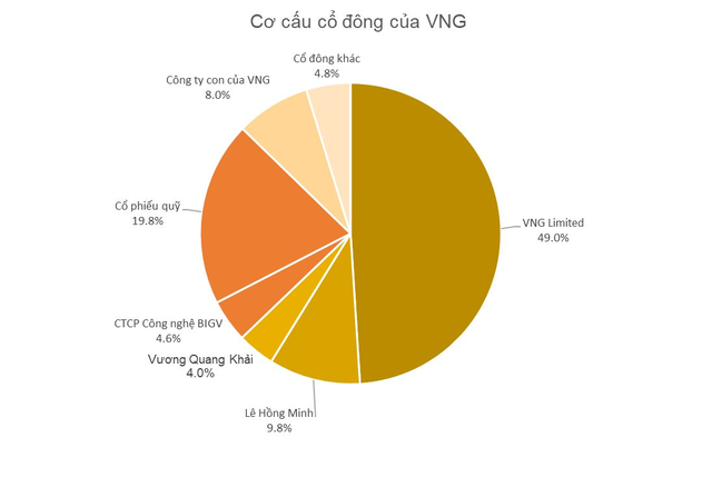 VNG chào sàn Upcom vào ngày 5/1 với giá 240.000 đồng/cp, định giá chưa đầy 350 triệu USD - Ảnh 1.