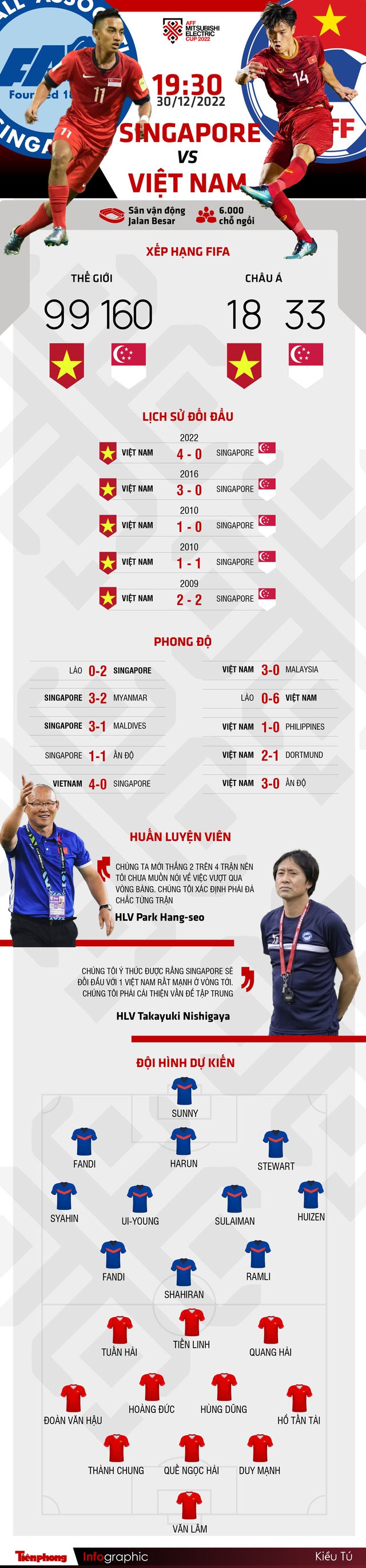 AFF Cup 2022: Tương quan trước trận Việt Nam - Singapore, 19h30 giờ 30/12 - Ảnh 1.