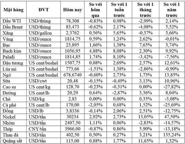 Thị trường ngày 30/12: Giá dầu giảm phiên thứ hai liên tiếp, cà phê robusta thấp nhất một tháng, vàng, quặng sắt tăng - Ảnh 1.