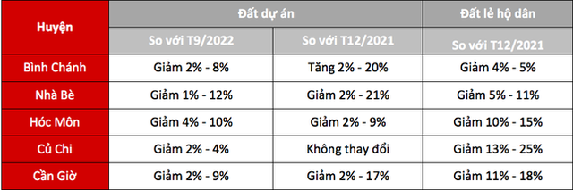 Hết tin đồn lên quận, giá đất 5 huyện ngoại thành TPHCM giảm mạnh - Ảnh 2.