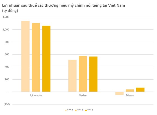 Trong lúc Công ty mẹ chuyển hướng sang sản xuất bán dẫn, Ajinomoto Việt Nam vẫn kiếm nghìn tỷ lợi nhuận từ bột ngọt, hạt nêm - Ảnh 4.