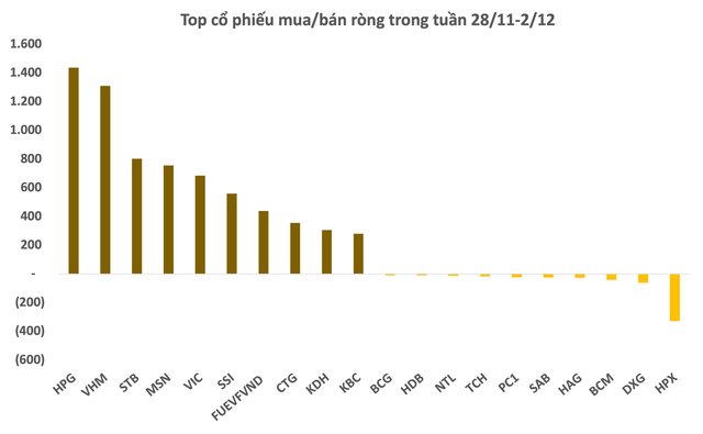 Khối ngoại tung thêm gần 9.400 tỷ đồng mua ròng trong tuần đầu tiên tháng 12, cổ phiếu nào được gom mạnh nhất? - Ảnh 2.