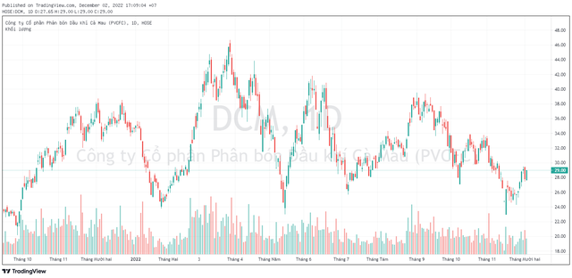 Thị trường hồi phục, Dragon Capital tiếp tục nâng sở hữu FPT Retail (FRT) và Đạm Cà Mau (DCM) - Ảnh 3.