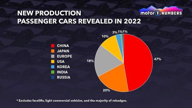 Trung Quốc chiếm một nửa lượng ô tô mới ra mắt toàn cầu năm 2022 - Ảnh 1.