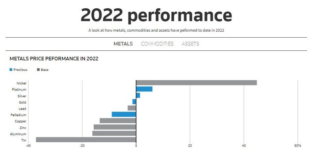 Than và khí đốt thắng đậm nhất trong năm 2022, thị trường hàng hóa bước sang năm 2023 với nỗi lo suy thoái - Ảnh 3.