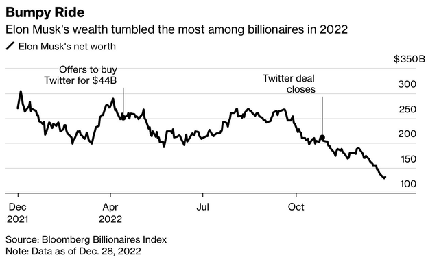 Mất gần 1,4 nghìn tỷ đô, 2022 trở thành năm đáng quên với các tỷ phú giàu nhất thế giới - Ảnh 1.