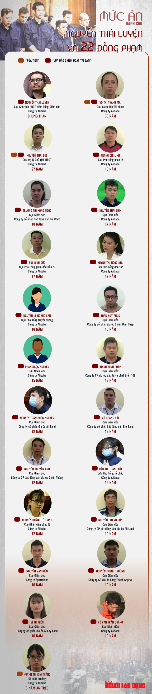 [Infographic]: Chi tiết mức án dành cho Nguyễn Thái Luyện và 22 đồng phạm - Ảnh 1.