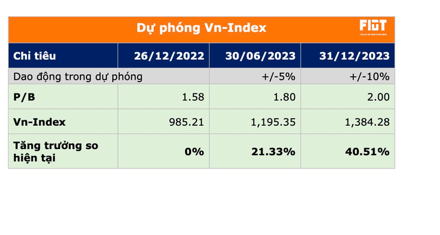 FIDT: Định giá về mức rẻ trong hơn 10 năm, VN-Index có thể đạt 1.384 điểm vào cuối năm 2023 - Ảnh 3.