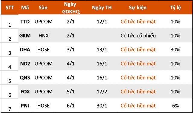 Lịch chốt quyền cổ tức tuần 2/1-6/1, cao nhất 30%