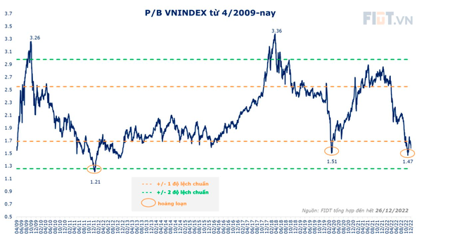FIDT: Định giá về mức rẻ trong hơn 10 năm, VN-Index có thể đạt 1.384 điểm vào cuối năm 2023 - Ảnh 2.