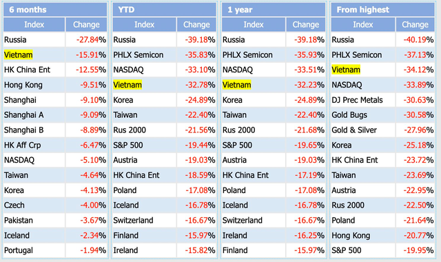 VN-Index lọt top những chỉ số chứng khoán kém tích cực nhất thế giới, cơ hội nào cho năm 2023? - Ảnh 1.