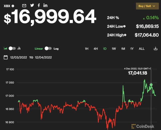 Giá Bitcoin hôm nay 5/12: Bitcoin tăng nhẹ - Ảnh 1.