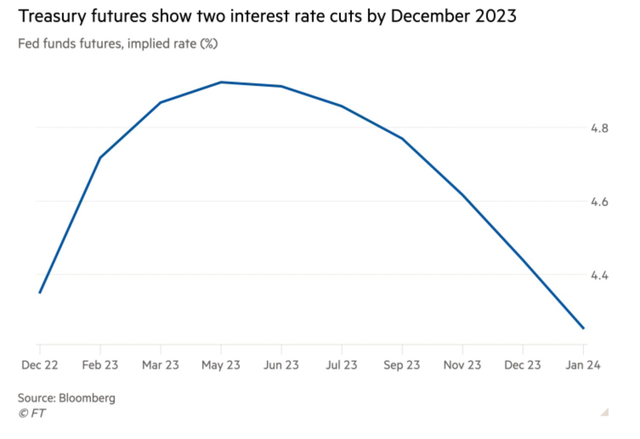 Bất chấp những tín hiệu cứng rắn từ Fed, giới đầu tư Mỹ vẫn dự đoán NHTW sẽ hạ lãi suất vào năm 2023: Nguyên nhân do đâu? - Ảnh 1.