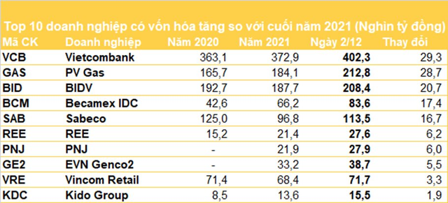 Vietcombank, BIDV, Vincom Retail, PNJ... và loạt DN vượt bão 2022: Vốn hoá tăng hàng chục nghìn tỷ đồng từ đầu năm bất chấp sóng giảm dài 7 tháng - Ảnh 3.