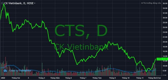 Thanh khoản thị trường cải thiện, cổ phiếu VietinBank Securities (CTS) tăng 70% chỉ sau ít phiên giao dịch - Ảnh 1.