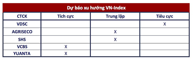 Góc nhìn CTCK: VN-Index giằng co quanh vùng 1.080-1.110 điểm, nhà đầu tư không nên quá hưng phấn giải ngân trong các phiên tăng - Ảnh 1.