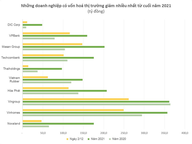 Tính đến 2/12: 27 DN giảm trên 20.000 tỷ đồng vốn hoá, riêng Novaland, Vingroup, Vinhomes giảm hơn 100.000 tỷ nhưng cổ đông Thaiholdings mới đau đầu - Ảnh 1.
