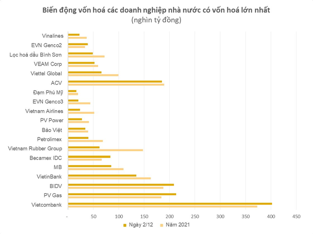 Vietcombank, PV Gas, BIDV, Becamex IDC và EVN Genco2 - Nhóm có cổ phần Nhà nước trở thành bệ đỡ cứng khi thị trường chứng khoán lao dốc trong năm 2022 - Ảnh 1.