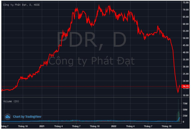 Cổ phiếu PDR tăng trần 5 phiên liên tiếp, Phát Đạt lên tiếng - Ảnh 1.