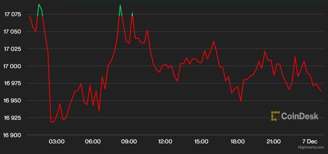 USD chững lại, Bitcoin mất mốc 17.000 USD, thị trường nín thở chờ đợi quyết định lãi suất của Fed - Ảnh 2.