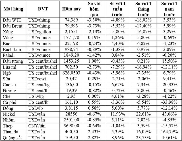 Thị trường ngày 07/12: Giá dầu lao dốc, thủng mốc 80 USD/thùng; nhôm, quặng sắt đều giảm - Ảnh 1.