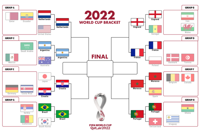 Xác định 8 đội vào tứ kết World Cup 2022 - Ảnh 1.