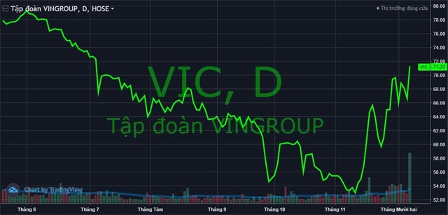 Vốn hóa Vingroup tăng thêm 17.000 tỷ đồng sau tin Vinfast chuẩn bị IPO trên sàn chứng khoán Mỹ - Ảnh 2.