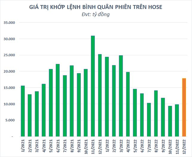 Nhà đầu tư mở mới chưa đến 90.000 tài khoản chứng khoán trong tháng 11, thấp nhất trong 21 tháng - Ảnh 2.