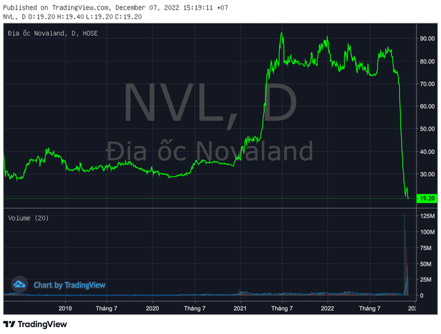 Tiếp tục giảm sàn, cổ phiếu Novaland và Hải Phát lại xuống đáy lịch sử - Ảnh 1.