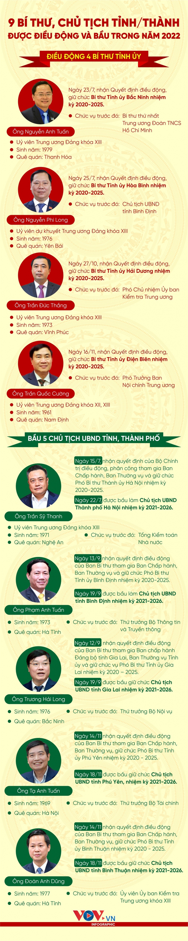 9 bí thư, chủ tịch tỉnh, thành phố được điều động và bầu trong năm 2022 - Ảnh 1.