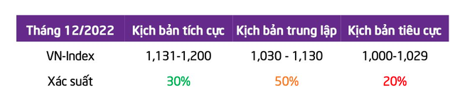 Ba kịch bản cho VN-Index trong tháng 12 - Ảnh 2.