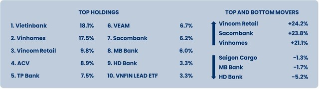 “Ôm” một loạt cổ phiếu ngân hàng, PYN Elite Fund bất ngờ gom thêm chứng chỉ quỹ ETF mô phỏng nhóm tài chính - Ảnh 3.