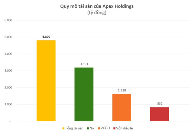 Sử dụng đòn bẩy tài chính cao, mỗi ngày Apax Holdings của Shark Thuỷ phải trả gần nửa tỷ đồng tiền lãi vay - Ảnh 1.