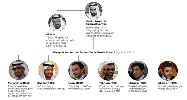 Vén màn bí mật gia tộc 300 tỷ USD thống trị cả UAE - Ảnh 6.