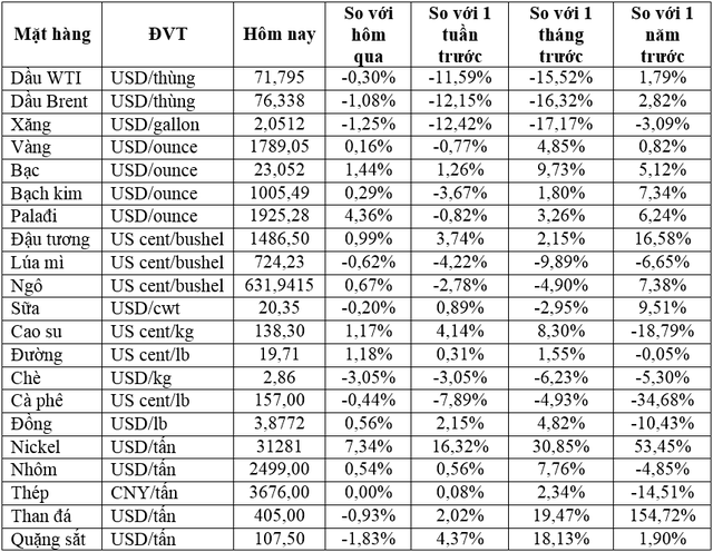 Thị trường ngày 09/12: Dầu giảm phiên thứ 5 liên tiếp; gạo Việt Nam đắt khách; giá vàng, đồng, quặng sắt, cao su tăng - Ảnh 1.