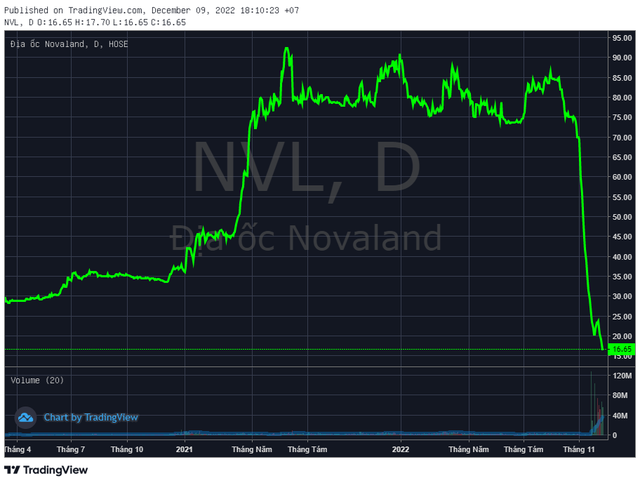 Novaland (NVL) lần thứ 4 phải giải trình cổ phiếu giảm sàn trong hơn một tháng - Ảnh 1.
