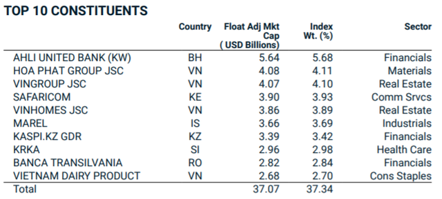 MSCI Frontier Markets Index giữ nguyên danh mục cổ phiếu Việt Nam trong kỳ cơ cấu quý 1/2022, HPG, VIC, VHM, VNM vẫn nằm trong top tỷ trọng lớn nhất - Ảnh 1.