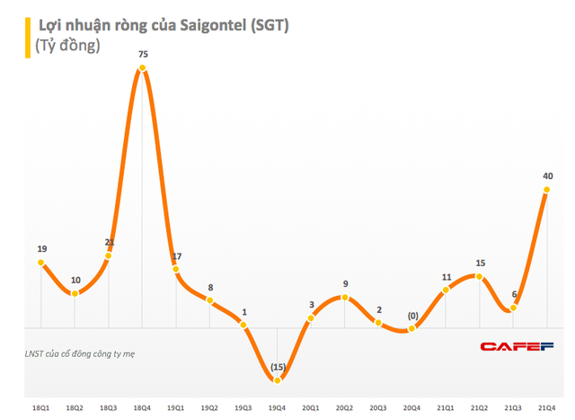 Nhờ chuyển nhượng BĐS, quý 4 Saigontel (SGT) lãi 40 tỷ đồng, cao gấp 400 lần cùng kỳ - Ảnh 1.
