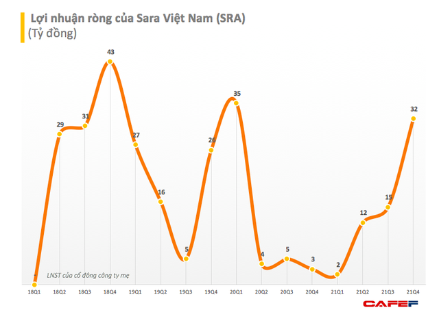 Sara Việt Nam (SRA): Quý 4 lãi 32 tỷ đồng, cao gấp 10 lần cùng kỳ - Ảnh 1.