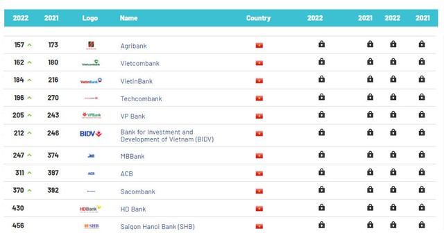 11 nhà băng Việt lọt Top 500 ngân hàng có giá trị thương hiệu lớn nhất toàn cầu: Techcombank lần đầu lọt Top200, giá trị MB tăng gấp đôi - Ảnh 1.