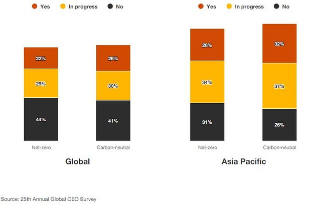 Khảo sát của PwC: CEO Châu Á – Thái Bình Dương lạc quan cao nhất trong một thập kỷ về tăng trưởng kinh tế toàn cầu - Ảnh 4.