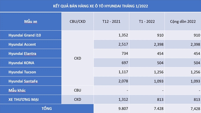 Hyundai công bố báo cáo tháng 1/2022: Doanh số các xe đều sụt giảm, trừ Tucson - Ảnh 1.